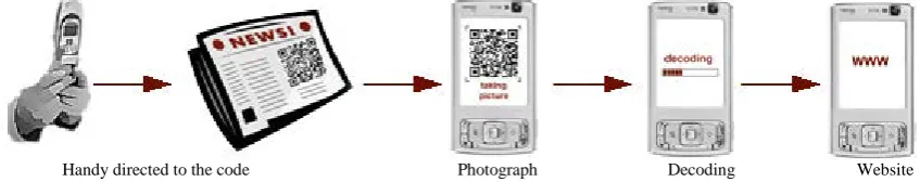 Figure 1. QR Code Scanning and Reading (Hegen 2007).                                            