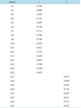Table 2. Social adaptation and skills scale basic component analysis result.   