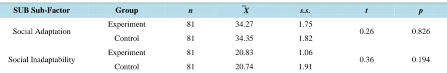 Table 3. T-test results according to sub-factor scores of SUBÖ of the children participated in experimental and control group