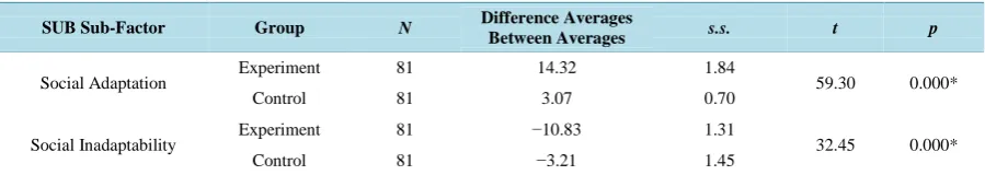 Table 4. T-test results according to sub-factor scores of SUBÖ of the children participated in experimental and control group according to the recent tests