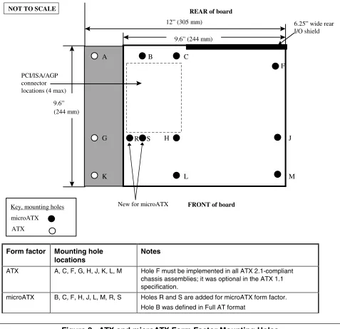 Figure 2.  ATX and microATX Form Factor Mounting Holes 