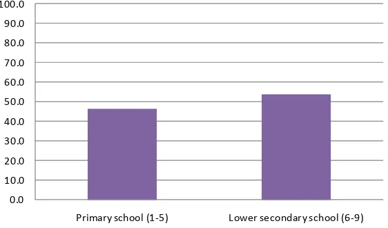 Figure 1. Number of teachers of primary and lower secondary school.        