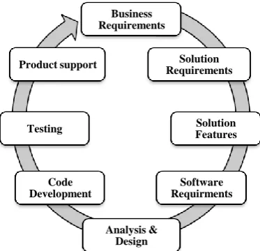 Figure 1: Software Development Life Cycle 