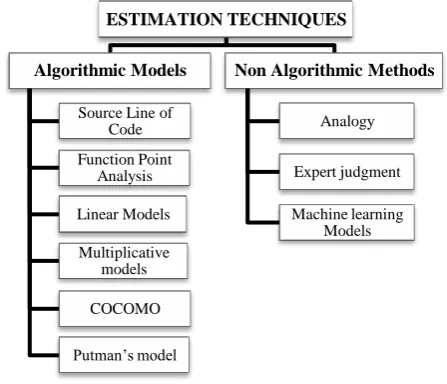 Figure 2: Estimation Techniques 