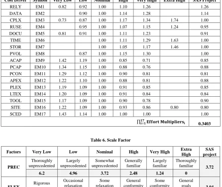 Table 5.  Effort Multiplier 