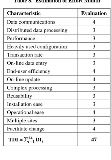 Table 7. Estimation of Unadjusted Function Points 