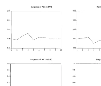 FIGURE 2Selected impulse responses to one standard deviation innovations: two-month contract.