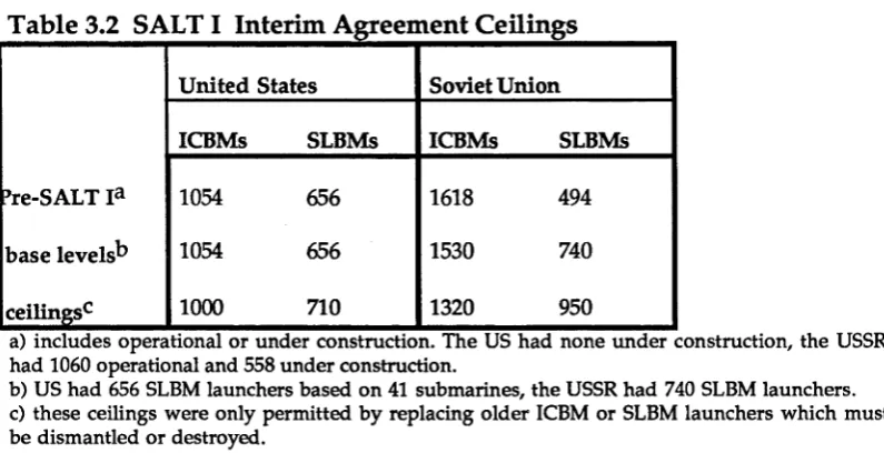 Table 3.2 SALTI Interim Agreement Ceilings