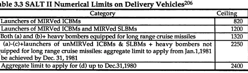 Table 3.3 SALT II Numerical Limits on Delivery Vehicles206Category