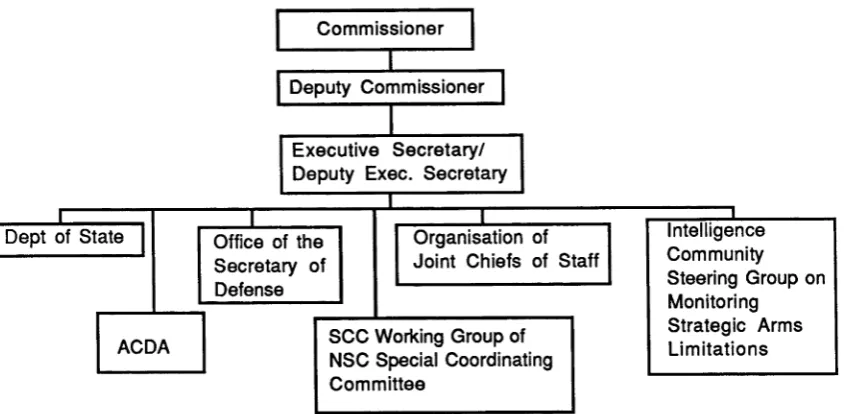 Figure 2.1 Structure of the U.S. Standing Consultative Commission on Arms Limitation