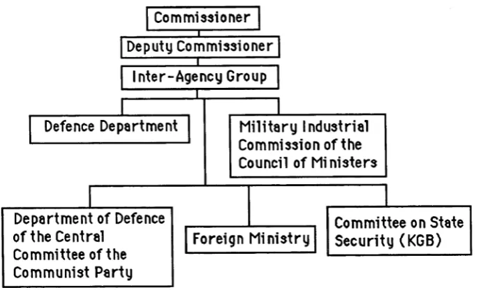 Figure 2.2 The Structure of the Soviet Standing Consultative Commission of Arms Limitation36