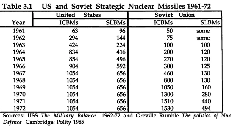 Table 3.1 US and Soviet Strategic Nuclear Missiles 1961-72United StatesSovietUnion