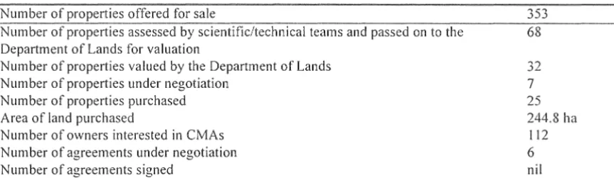 Table 4.1: Daintree Rescue Program, status of implementation, March 1996 