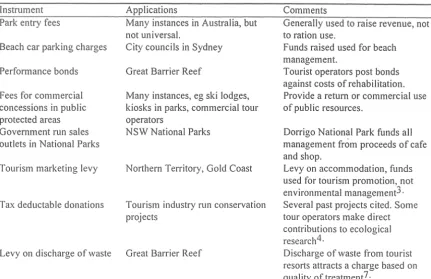 Table 3.2: Economic instruments used for management of tourism in Australia 