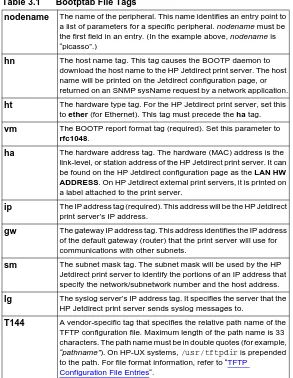 Table 3.1Bootptab File Tags