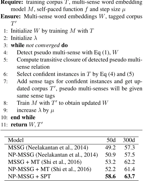 Table 1: Spearman rank correlation on SCWS dataset. Forbaselines, we evaluate the models of multi-sense skip-gram(MSSG) and non-parametric multi-sense skip-gram (NP-MSSG), as well as the combination of those with super-vised pseudo multi-sense detection an