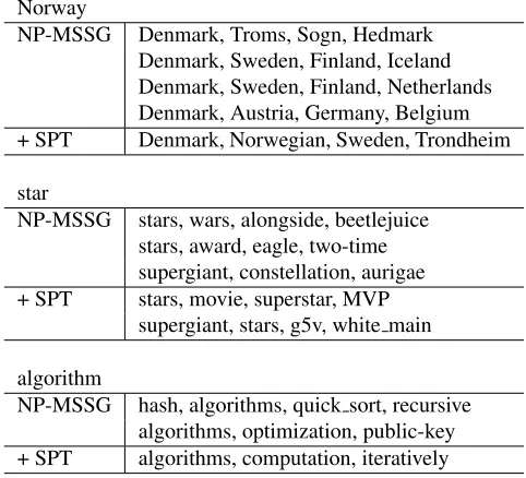 Table 2: Accuracy on word analogy task.