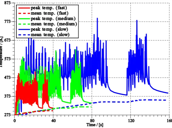 Figure 6. Simulated development of peak and mean workpiece temperature of the workpiece shown in Figure 5