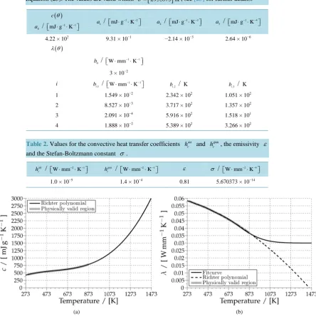 Table 1. Parameters for c θ( ) introduced in Equation (23) and λ θ( ) introduced in Equation (25)