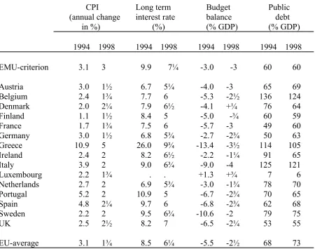 Table 1. CONVERGENCE CRITERIA EMU FOR EU COUNTRIES, 1994-1998 a 