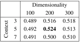 Table 2 shows the Spearman correlation results of differ-ent models on the translation of WordSim-353