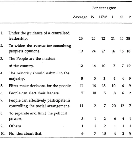 Table 3: Chinese People's Cognition of What Democracy Is