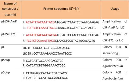Table 2.2 Primers used in LIC 