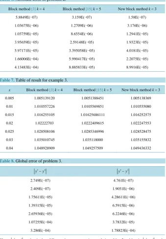 Table 6. Absolute error of problem 2. 