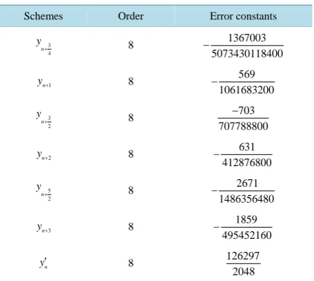 Table 1. Order and error constants of schemes (3.8). 
