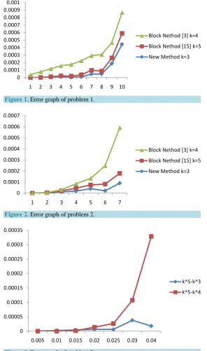 Figure 3. Error graph of problem 3. 