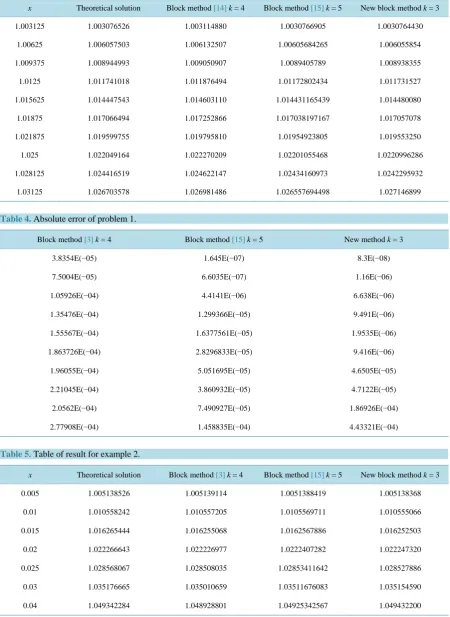 Table 3. Table of result for example 1. 
