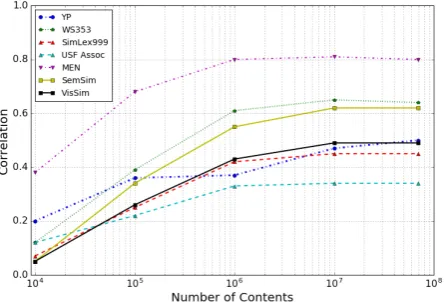 Table 2:Results in semantic similarity/relatedness tasks (inSpearman’s correlation).