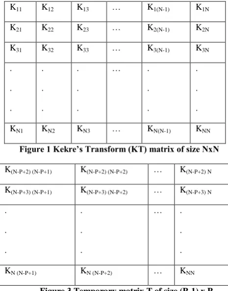 Figure 2 shows MxM Kekre’s Wavelet transform matrix generated from NxN Kekre’s transform matrix
