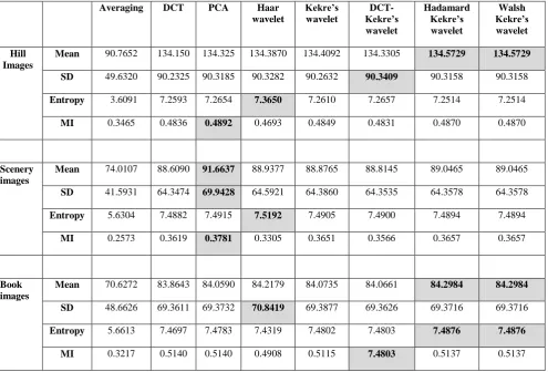 Table 1 Performance evaluation for color images 