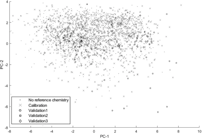 Figure 3. Distribution of scores of the available nitrogen spectral dataset along the first 