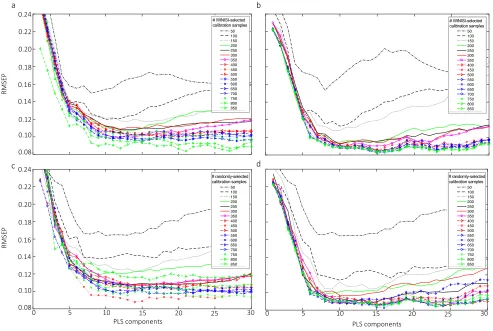 Figure 6. The change in the error prediction (RMSEP) of a model with an increasing 