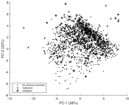 Figure 7. Distribution of scores of formylated phloroglucinol compounds spectral 