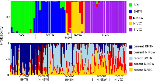 Figure 5: DAPC compoplots showing the probability of assignment to a-priori populations for historic 