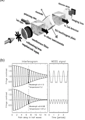 Figure 2.7: (a) Instrumental components of the Modulated Optical Solid State (MOSS) system.(b) sample of the signal obtained from MOSS at two diﬀerent temperatures.This ﬁgure wassupplied courtesy of Professor John Howard