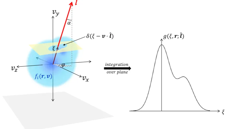 Figure 2.9: Left) A Non-Maxwellian IVDF at position r within the plasma. The blue representsthe value of the IVDF in velocity space