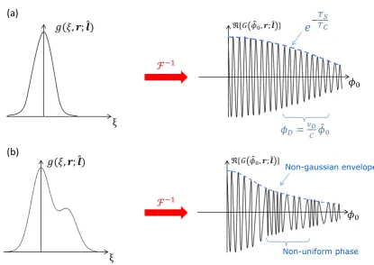 Figure 2.10: Spectral line shape and corresponding real component of the coherence for (a) aMaxwellian and (b) a Non-Maxwellian distribution function.