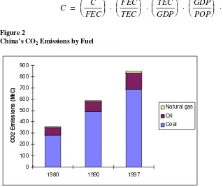 Figure 2  China’s CO2 Emissions by Fuel 
