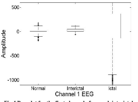 Fig 4 Box plot for the first channel of normal, interictal and seizure segments 