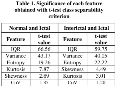 Table 2. Average values of extracted features 