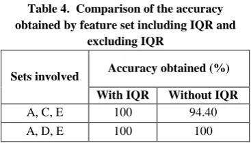 Table 3. Comparison of results obtained by the proposed feature set and that of the earlier reported works based on the same datasets 