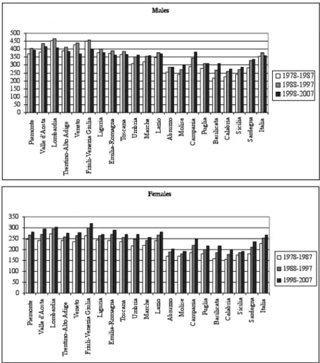 Graphic  2. Average standardized incidence rate (per 100,000)  for all tumours  (ICD9 140- 140-208 no