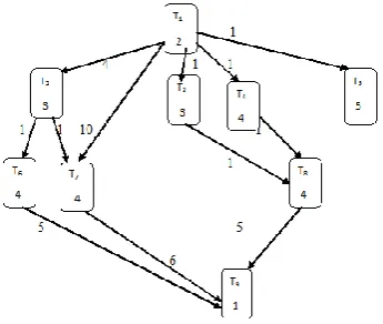 Figure 2. A DAG Model with six nodes In a given DAG,  a task without any predecessors and without 