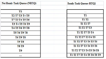 Figure 5. The scheduling generated by the TSB algorithm . 