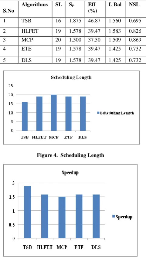 Figure 4.  Scheduling Length  