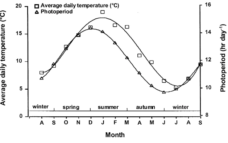 Figure 2.14 Relationship between average daily temperature and photoperiod m 